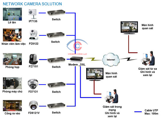 Sơ đồ hệ thống camera quan sát văn phòng công ty