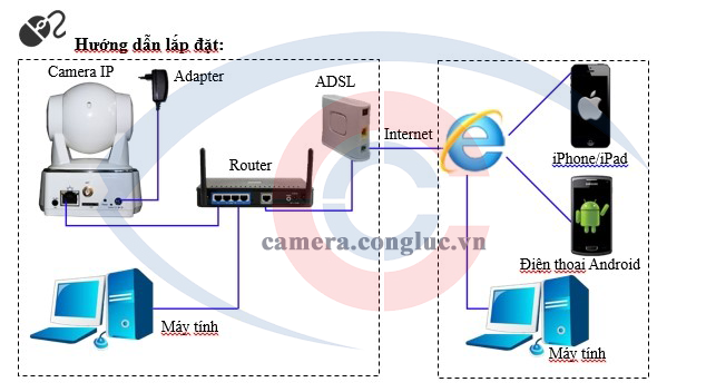 Hướng dẫn lắp đặt camera xoay IP tại nhà
