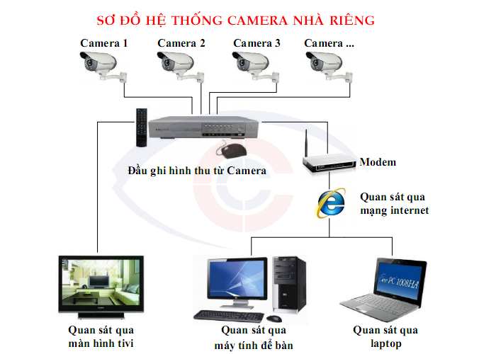 Sơ đồ nguyên lý hệ thống camera nhà riêng tại đường Lê Hồng Phong
