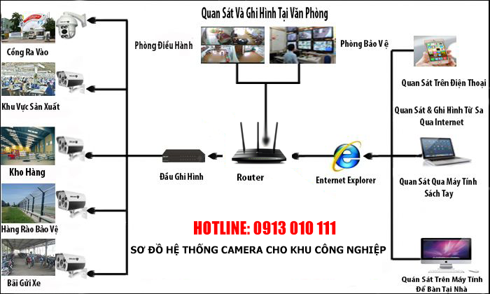 Mô hình hệ thống camera giám sát nhà xưởng tại KCN Tràng Duệ