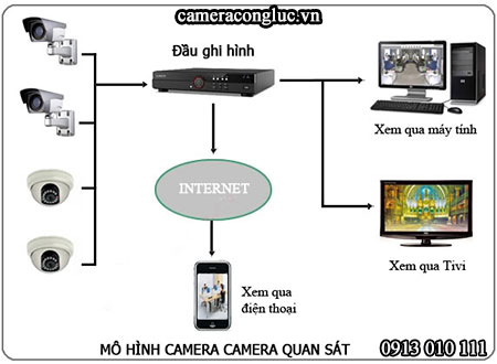 Sơ đồ hệ thống camera quan sát tại Nam Định
