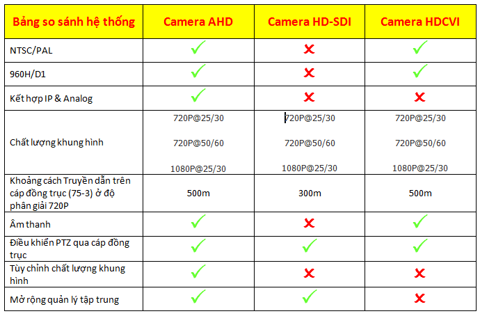 So sánh giữa AHD và HDCVI