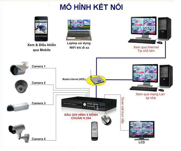 Mô hình hệ thống camera quan sát tại các tỉnh