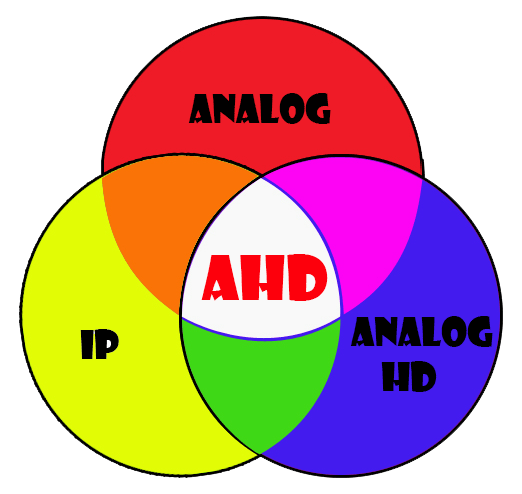 Camera AHD là gì? So sánh công nghệ camera AHD, HDSDI, HDTVI  và HDCVI