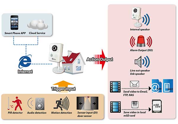 Giải pháp Camera kết hợp báo động-CAMERA CỘNG LỰC